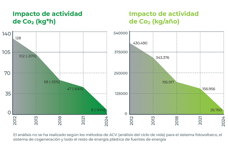Gráficos de reducción del consumo de CO2-ES-800
